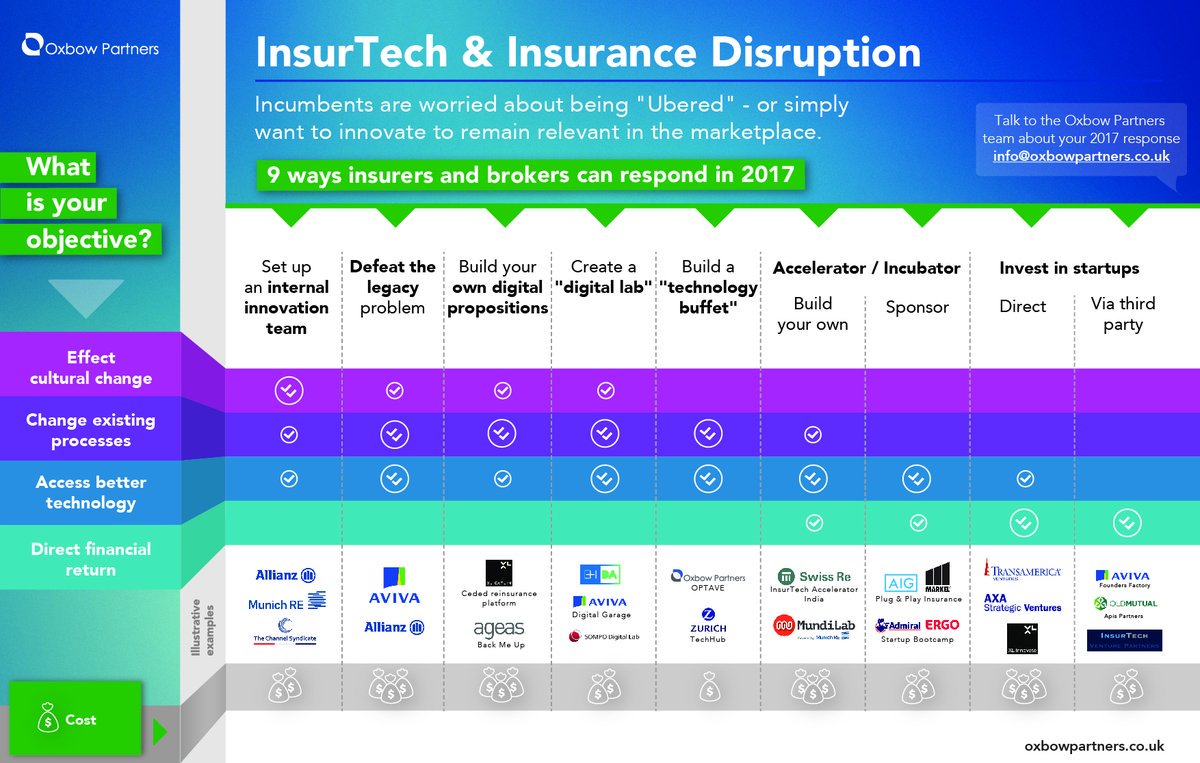 Insurtech &amp; Insurance Disruption: 9 Ways Insurers and Brokers Can Respond in 2017 [Infographic] 
#Insurtech #Fintech #IoT
