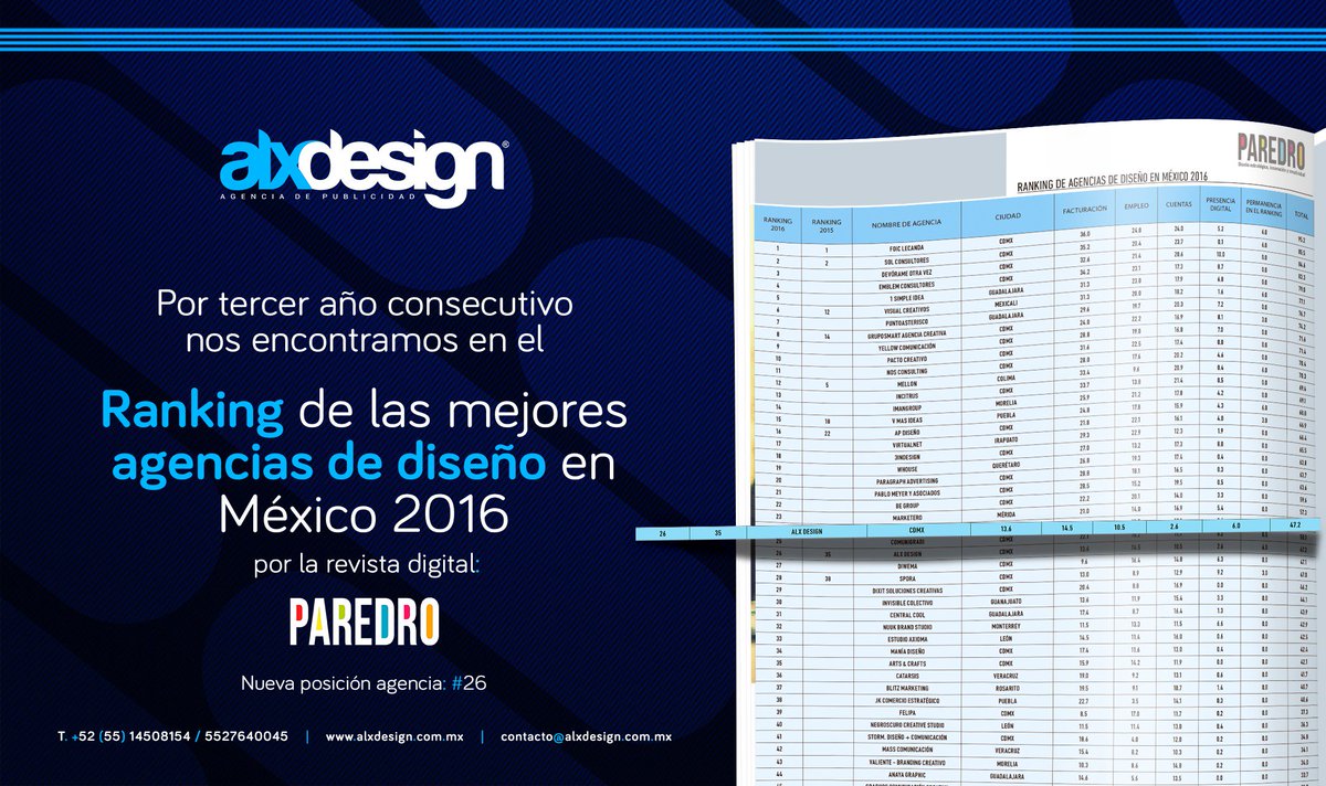 souliongroupmx's tweet photo. Para cerrar este grandioso año nos encontramos con buenos resultados en el #Ranking de #AgenciasdeDiseño 2016 por @ParedroMag #CreatingBrand https://t.co/NZH94WFQh6
