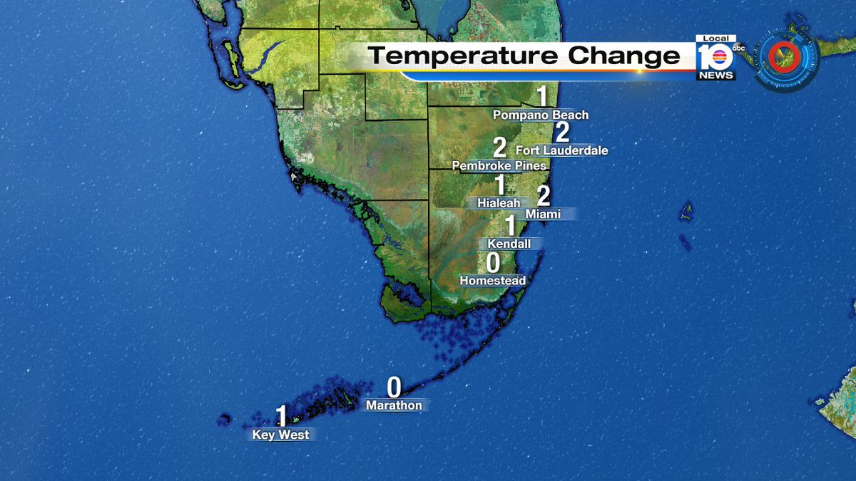 According to @TrentAricTV we are a degree or two warmer today than this time yesterday. https://t.co/C6jVQNnMSg