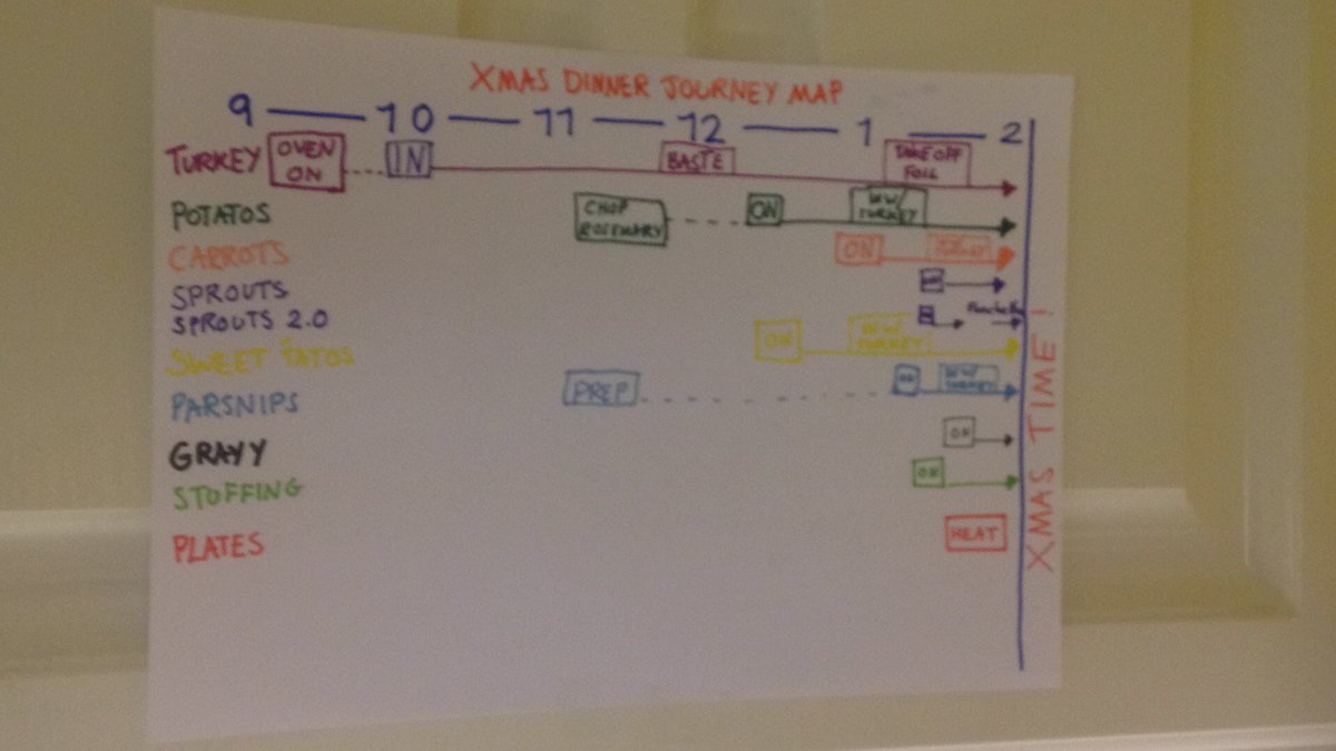 ms_s_ashcroft's tweet image. I&apos;m cooking this year! #userjourneymapping xmas dinner mapping.
