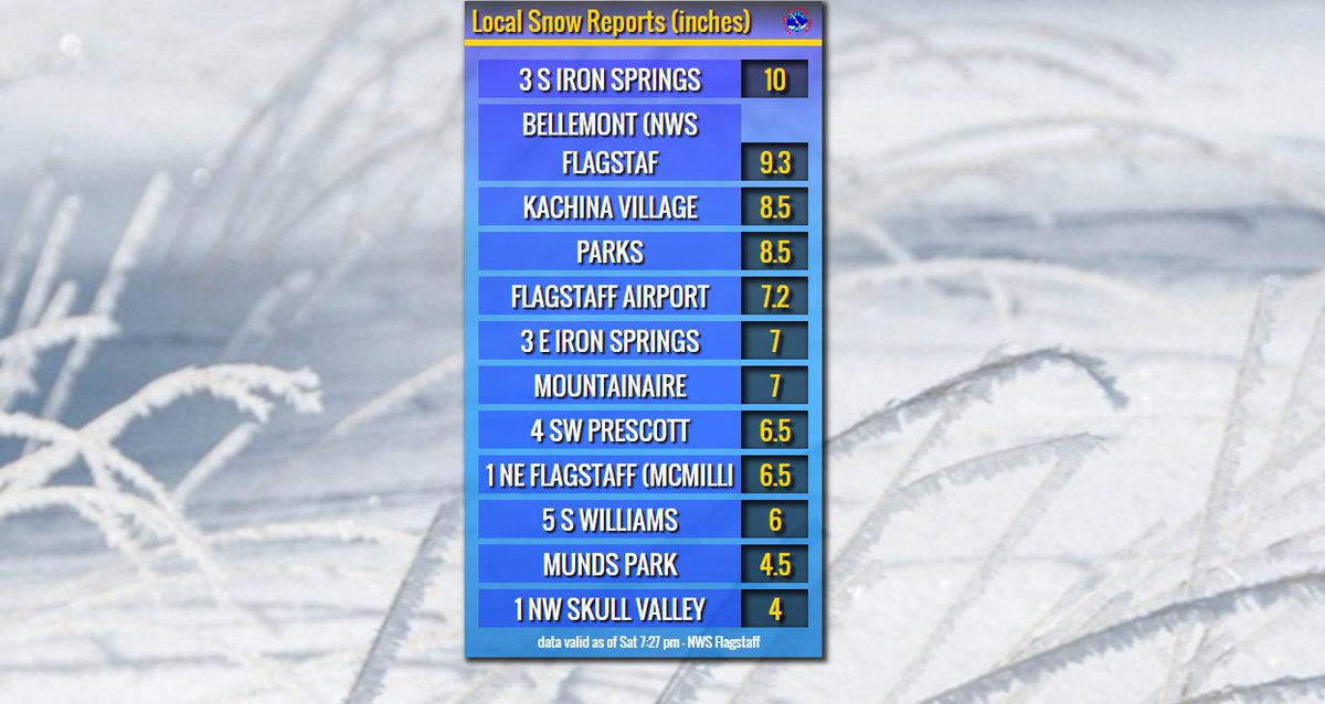 NWSFlagstaff's tweet image. Latest snow reports. Full report here: wrh.noaa.gov/total_forecast…. Please share any reports with us! #azwx
