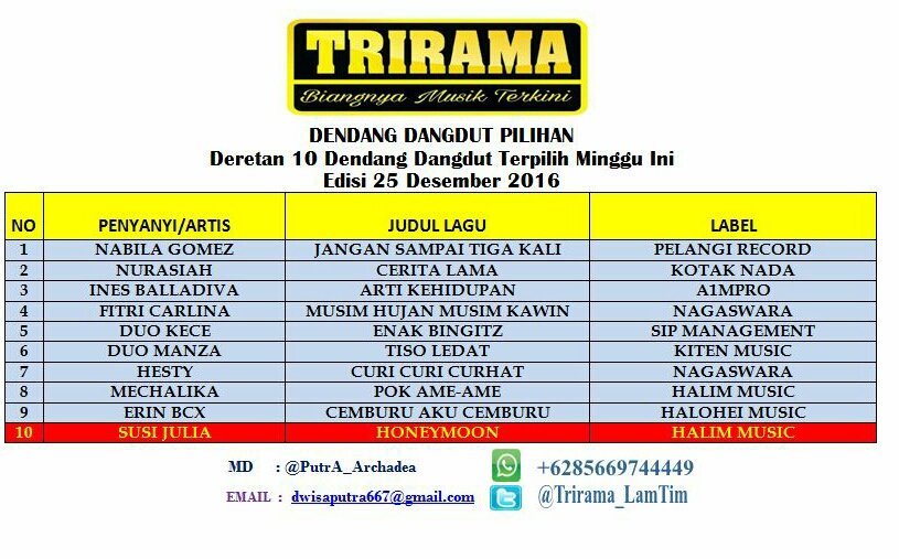 TriramaLamTim's tweet photo. #Deretan10DangdutPilihan
Edisi 25/12/16
#DERETAN05
@OfficialDuoKece #EnakBingitz
#SipManagement
MD @Putra_Archadea https://t.co/6kXpwjkrMP