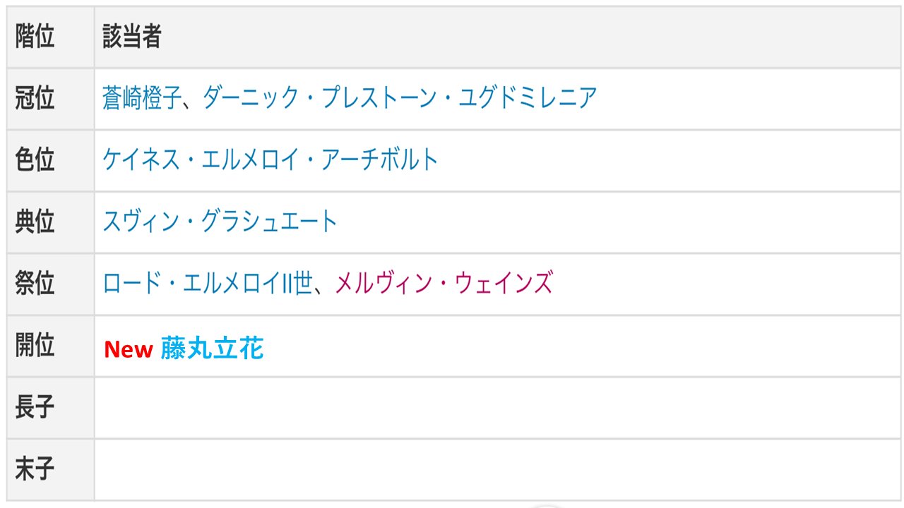 マダラン 魔術師の階位について 冠位 グランド 幻の階級 色位 ブランド 事実上の最高位 典位 ブライド 一般魔術師には雲の上の存在 祭位 フェス 魔術師の能力とは別に特殊な技能や実績に対して与えられる名誉階級 開位 コーズ