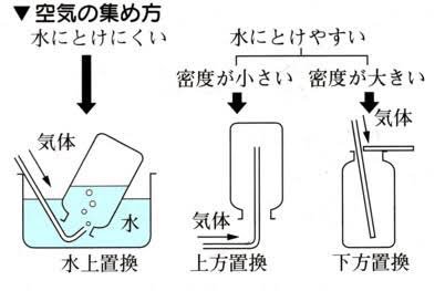 溶け 水 気体 に にくい