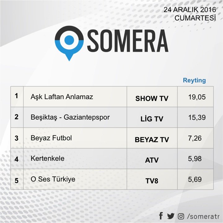 someratr's tweet photo. 24 Aralık Cumartesi #SomeraReyting'leri
1.#AşkLaftanAnlamaz
2.#Beşiktaş - #Gaziantepspor 
3.#BeyazFutbol
4.#Kertenkele
5.#OSesTürkiye https://t.co/NTz3MkhfPR
