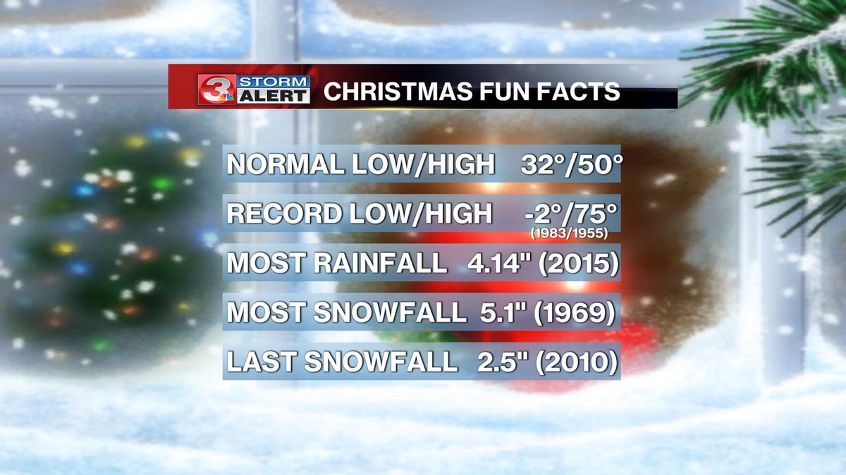 Local3Weather's tweet photo. Here's another look at your Chattanooga Christmas fun weather facts! Today's forecast high is 70°.
#CHAwx https://t.co/8CEx4eXIxc