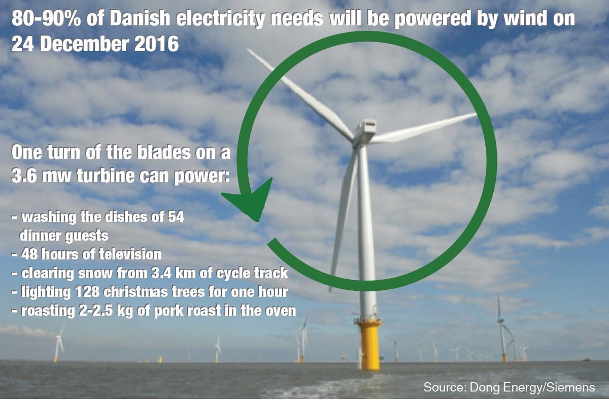 anderspreben's tweet image. 80-90% of #Denmark&apos;s electricity needs powered by #wind on #Christmas Eve ♻️

#GreenEnergy | #Sustainability