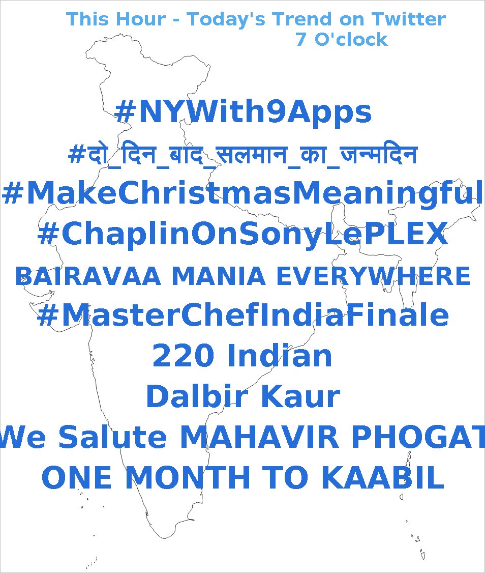 Trends247's tweet photo. @ 07:20 PM IST
#NYWith9Apps
#рджреЛ_рджрд┐рди_рдмрд╛рдж_рд╕рд▓рдорд╛рди_рдХрд╛_рдЬрдиреНрдорджрд┐рди
#MakeChristmasMeaningful
#ChaplinOnSonyLePLEX
BAIRAVAA MANIA https://t.co/7aWvdop1V4