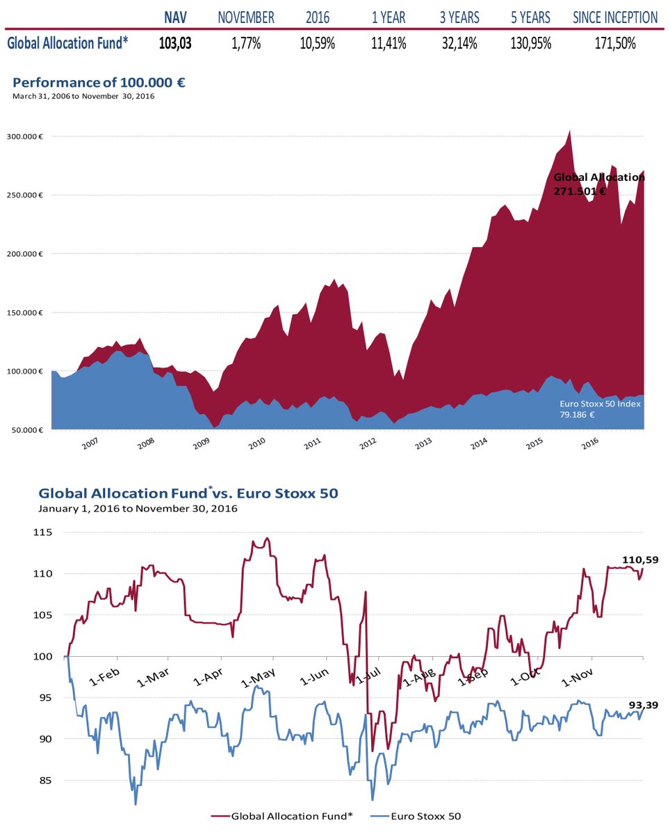 valuewalk's tweet photo. #GlobalAllocationFund November 2016 Commentary https://t.co/58KxaFWDIs https://t.co/ilKRmXt7eG