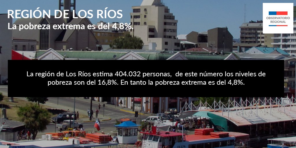 ObservaRegional's tweet photo. Los niveles de pobreza en la región de #LosRíos alcanzan el 16,8% del total de la población en la región. #DatosChile https://t.co/5LT93G9jQZ