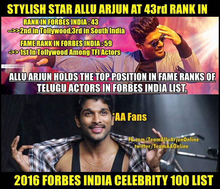 Stylish_StarRaj's tweet photo. StylishStar @alluarjun ranks 43rd in #Forbes2016 #Celebrity100
2nd in TFI,3rd in south india😎 https://t.co/rOEzmKSywy