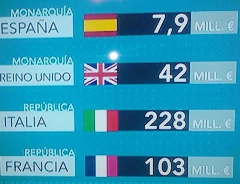carlosdavidgf's tweet photo. Para que no manipulen

Gasto jefatura de Estado:
Monarquía 🇪🇸 7,9mill.€
Monarquía 🇬🇧 42mill.€
República 🇮🇹 228mill.€
República 🇫🇷 103mill.€ https://t.co/jaSjQeP5FL