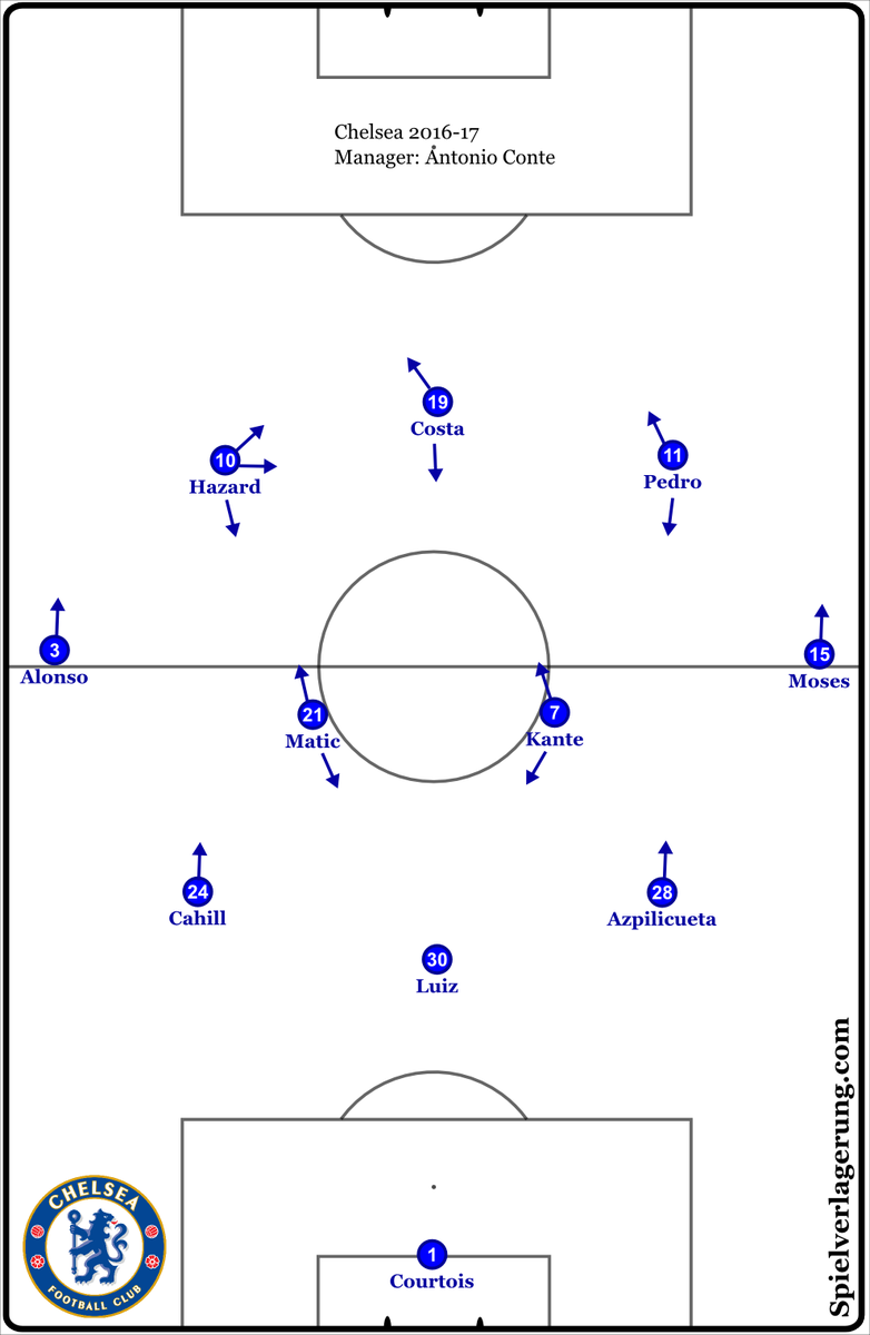 spielvercom's tweet photo. Since switching to 3-4-3, Conte's #CFC have won 11 games moving to 1st in the table.
Team analysis by @1415football
https://t.co/qqP6y4I1LL https://t.co/be2uvoJJqA