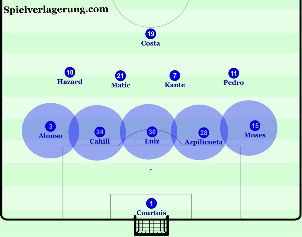spielvercom's tweet photo. Since switching to 3-4-3, Conte's #CFC have won 11 games moving to 1st in the table.
Team analysis by @1415football
https://t.co/qqP6y4I1LL https://t.co/be2uvoJJqA