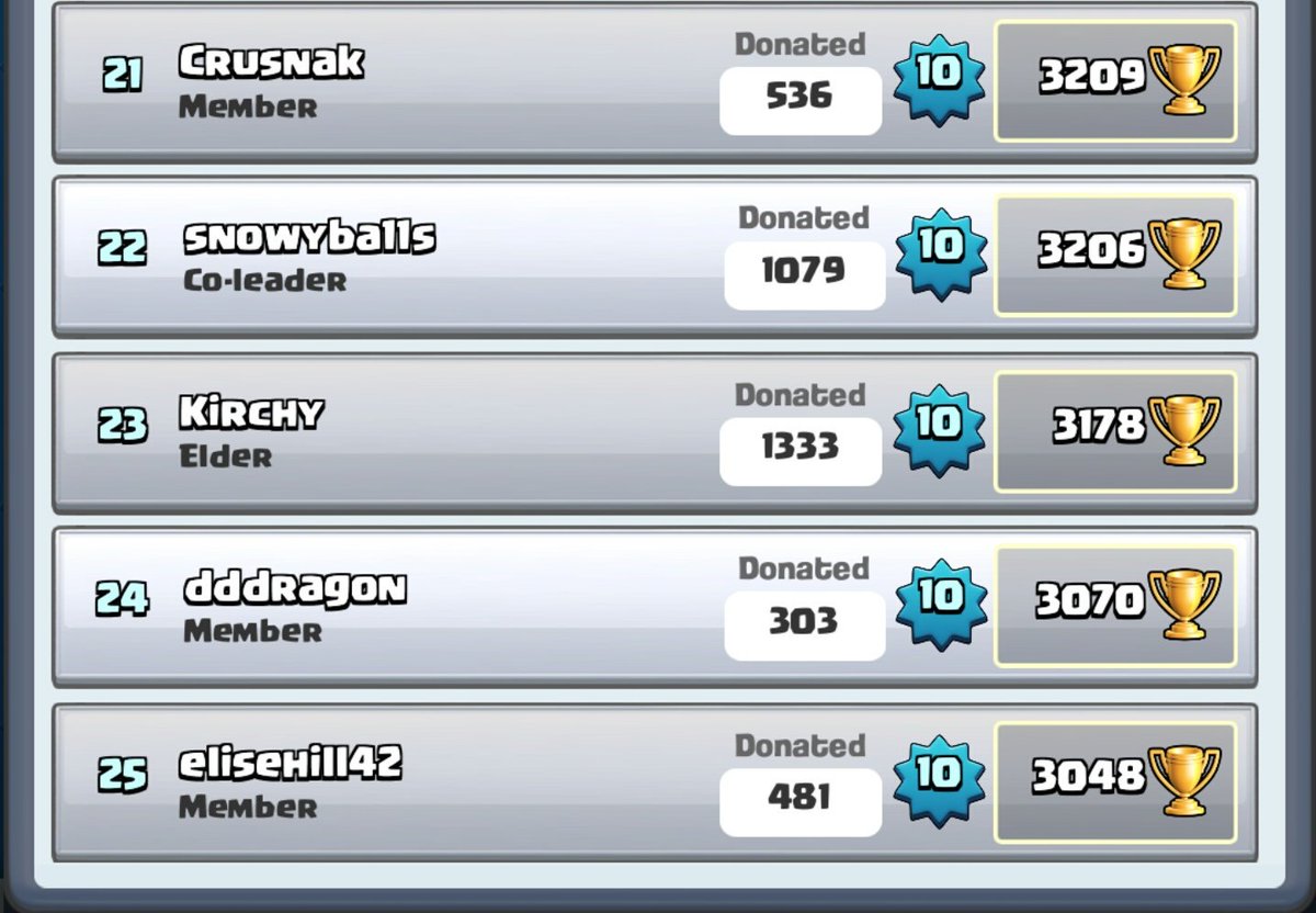 MotorCityWork's tweet photo. We also hit an all-time high record in clan donations!! Almost 22k donations this week! #weeklyLeaderboards #pt2 https://t.co/YHNLsgiCD0