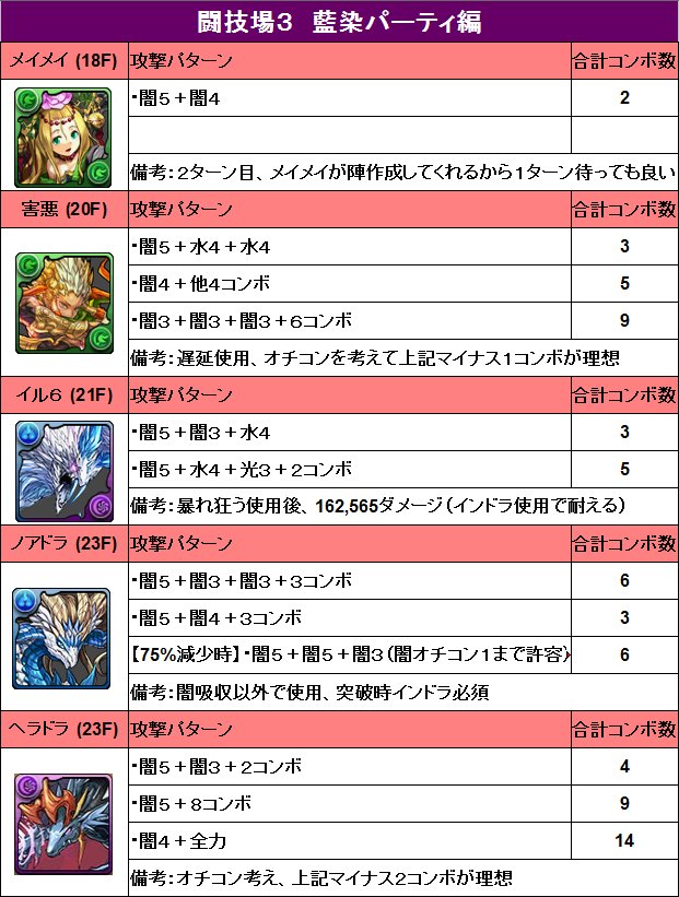イカ男 Ika3 Twitterren 闘技場３ 藍染パーティ 害悪の攻撃許容範囲まとめ 潜在覚醒は木軽減 闇軽減 遅延耐性あたり ２２fで遅延が余っていたら使用 突破はスキルが余っている方 吸収系はオチコンを考えて 表記より低いコンボ数で挑む 闘技場3 パズドラ