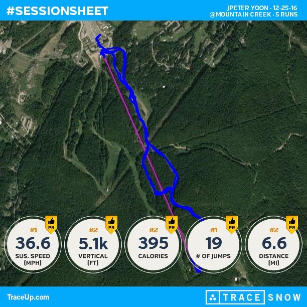 methodpeter's tweet image. Check my @traceup snowboarding stats (@ Mountain Creek, 5 runs, 44.3 mph max speed, 5.1k ... snow.traceup.com/stats/u?uId=51…
