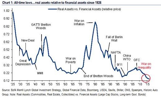 Financial Assets And Investments Chart