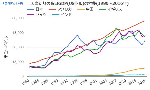 一人当たりの名目gdp Usドル の推移 1980 16年 日本 アメリカ 中国 イギリス ドイツ インド 世界経済のネタ帳 T Co U6dfztl8kw 一人当たりの名目gdp Usドル の推移 1980 16年 日本 アメリカ 中国 イギリス ドイツ インド 世界経済のネタ帳 T Co U6dfztl8kw