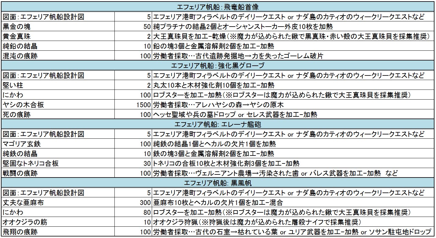 ほん 黒い砂漠 Twitter वर エフェリア帆船 カイア漁船の製作装備材料一覧表 主に仲間内用で用意したものですがお役立て下さい 色んなサイトで情報集めつつ 自分の知識も加えてまとめてみた 間違い箇所あるかも その時はｺﾞﾒﾝﾅｻｲ 加工昇級クエ前提やら数段階