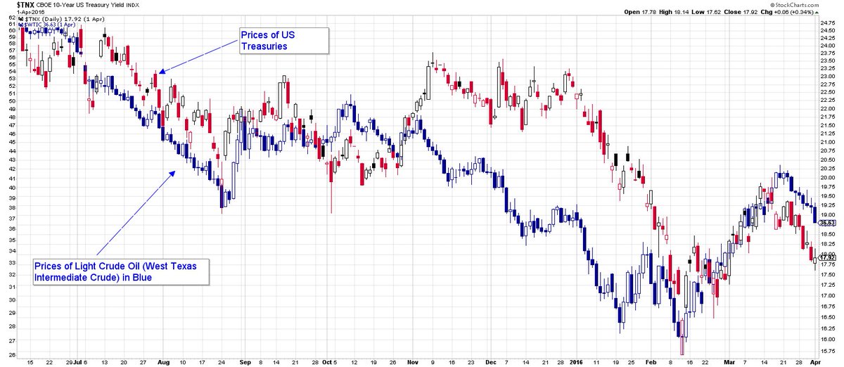low_rates_'s tweet photo. This chart shows a correlation with oil prices and the treasury yield. https://t.co/GKFceSl0Fw