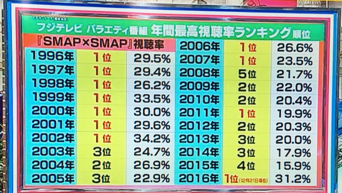 スマスマの驚異的な視聴率に圧倒される人々 バケモノか こんな番組が終わるなんて スマスマ Togetter