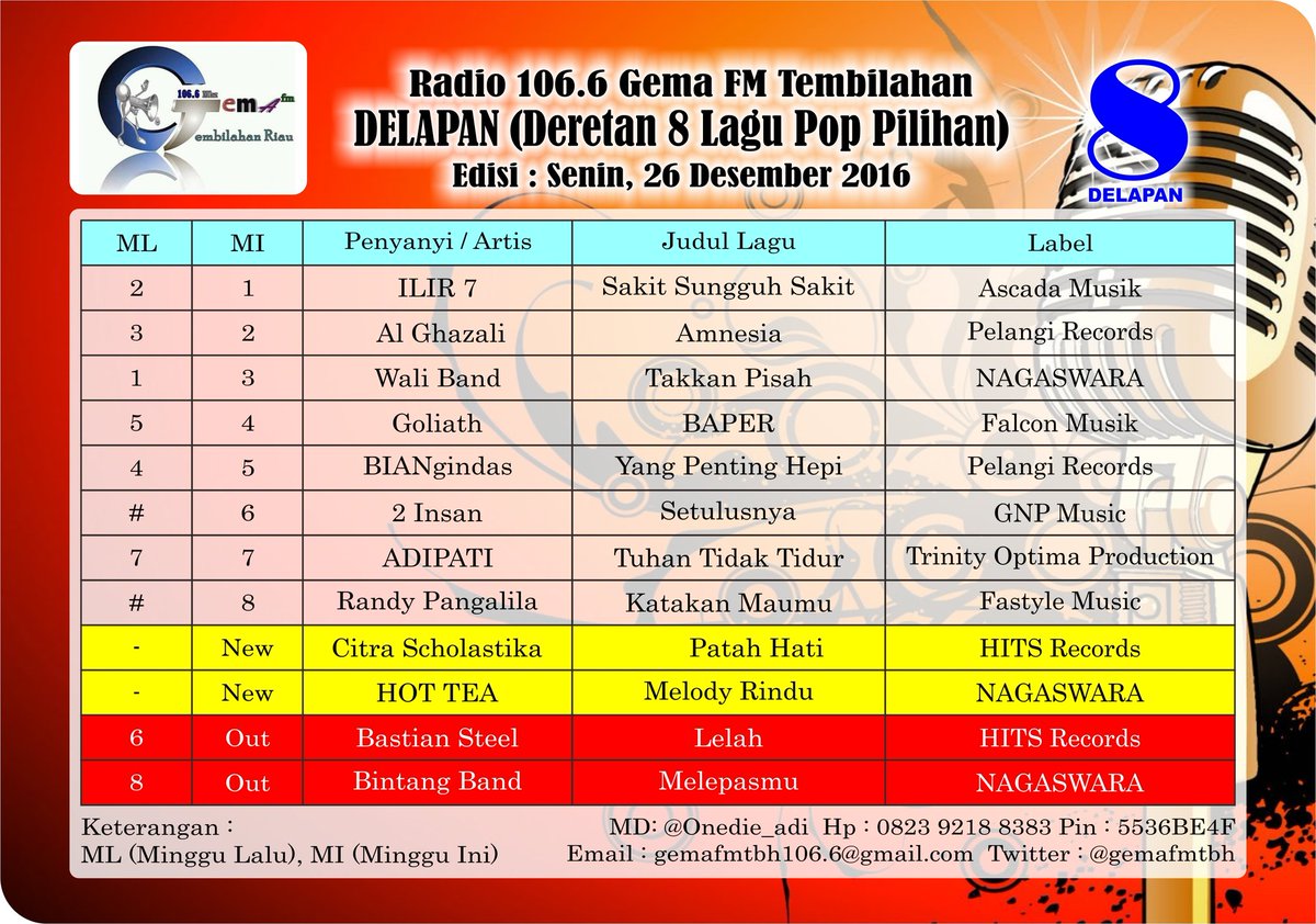 gemafmtbh's tweet photo. #7 @OfficialAdipati #TuhanTidakTidur @TrinityOptimaP #8 @randpunk789 #KatakanMaumu #FastyleMusic MD: @Onedie_adi https://t.co/bJe9memouy