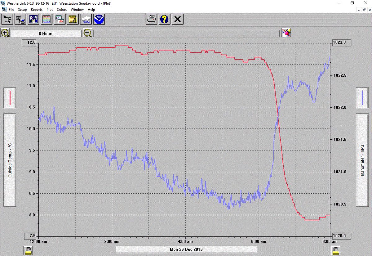 MeteoGouda's tweet image. Weersverwachting #gouda!
Het #koudefront is gepasseerd en de temp gezakt naar 8°C! Nu opklaringen, zon! Weerbericht 
meteo-gouda.nl/weerbericht-go…