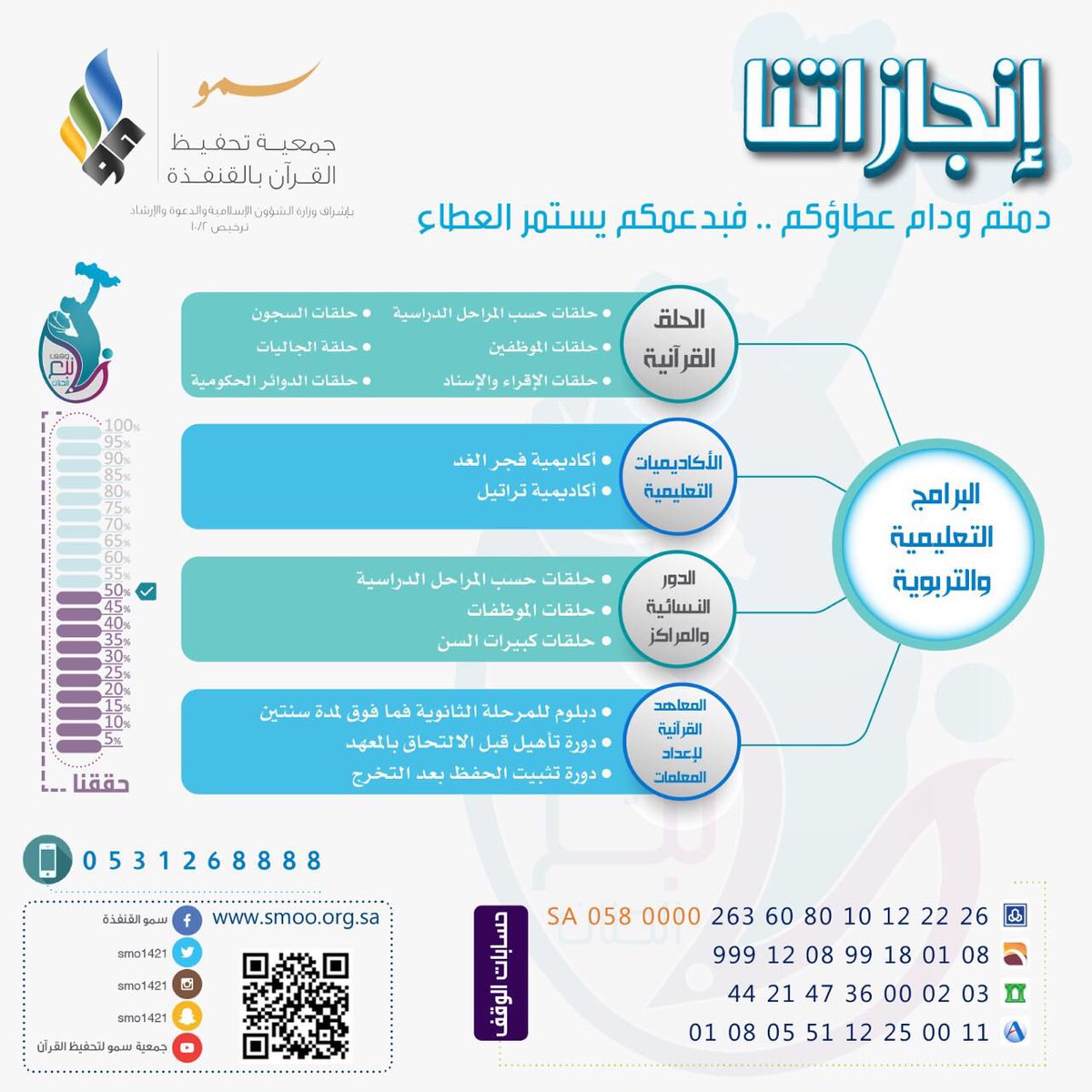 نبارك لكم هذا الإنجاز يا أهل العطاء 
اللهم بارك لكل من ساهم معنا في #وقف_نبع_الحنان 

#زد_رصيدك72