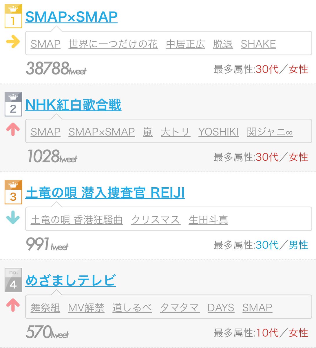 ついラン リアルタイムランキング中 على تويتر マイケル ジャクソンもゴルバチョフも出演した Smap Smap が38 7tweet を獲得し テレビアワリーランキングでもブッチギリの1位に T Co Ef63xatohn スマスマ スマスマ終わっちゃうのマジ耐えられない