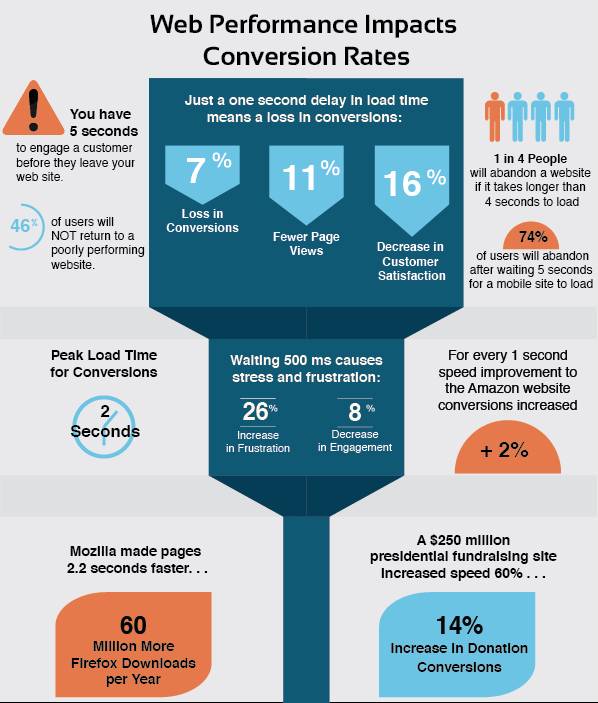 AppDiagnos's tweet photo. Web performance impacts conversion rates | #Website #Performance #Loadtesting #Conversion #APM #PPC https://t.co/OvOso87Wr4