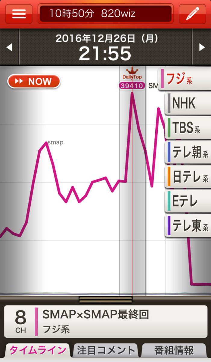 スマスマの驚異的な視聴率に圧倒される人々 バケモノか こんな番組が終わるなんて スマスマ Togetter