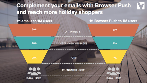 WigzoTech's tweet image. #eCommerce firms make heavy use of #browsernotifications as it enables them to stay engaged with #customers: buff.ly/2i9xsVR #B2C