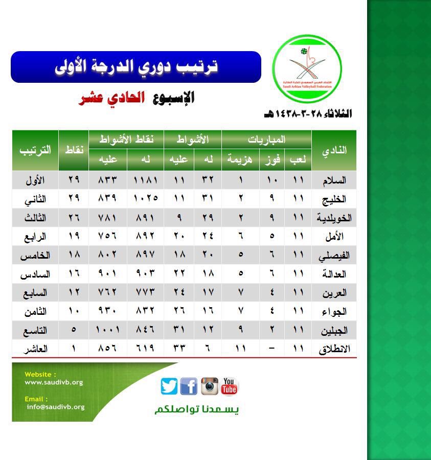 ترتيب دوري الدرجة الاولى