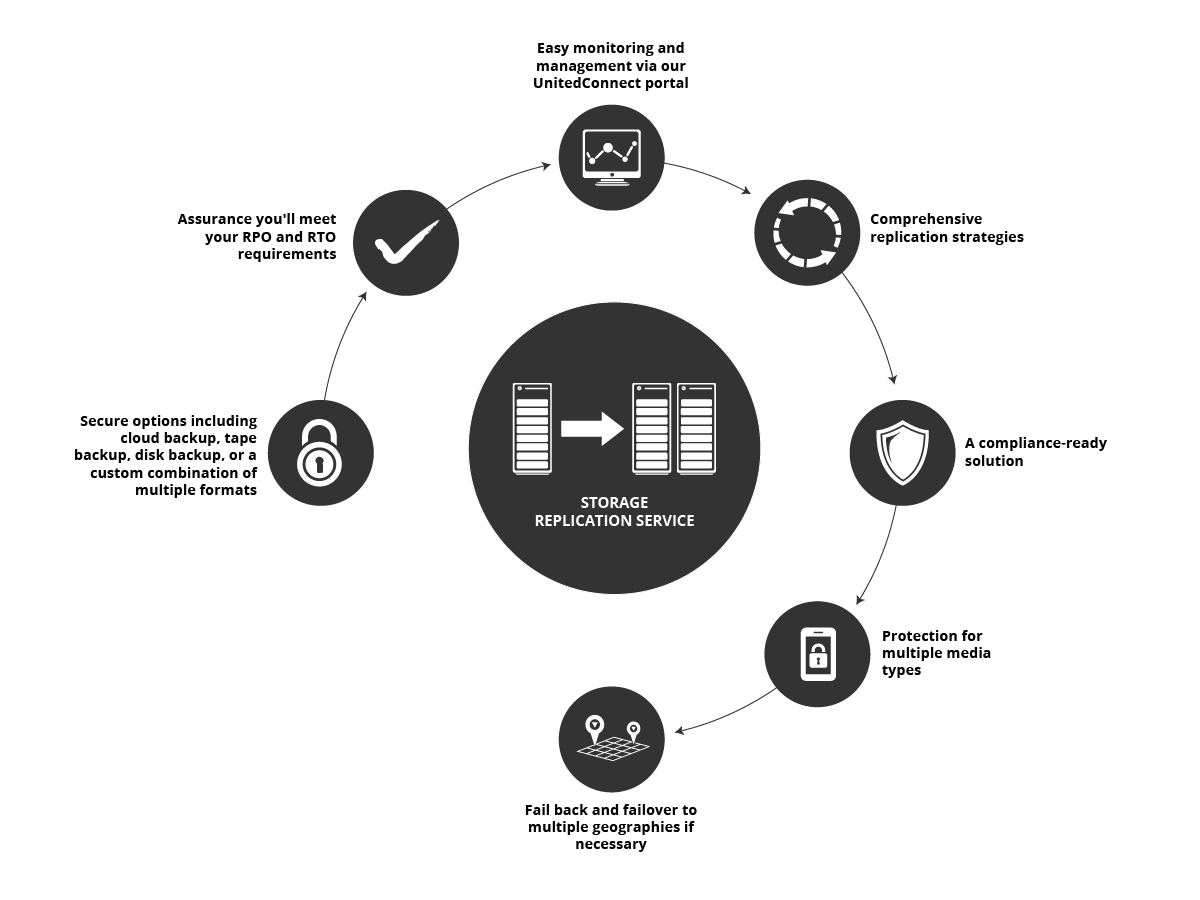 unitedlayer's tweet photo. Protect your assests with UnitedLayer #Businesscontinuity #storageReplication #DisasterRecovery https://t.co/7WbmbViGxg https://t.co/gEaj8EaJOS