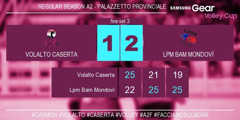 VolAltoCaserta's tweet photo. #CasMon 1-2 Finisce il terzo set 19-25! #VolAlto #Caserta #Volley #A2F #FacciamoSquadra https://t.co/nJtq6X6HWx