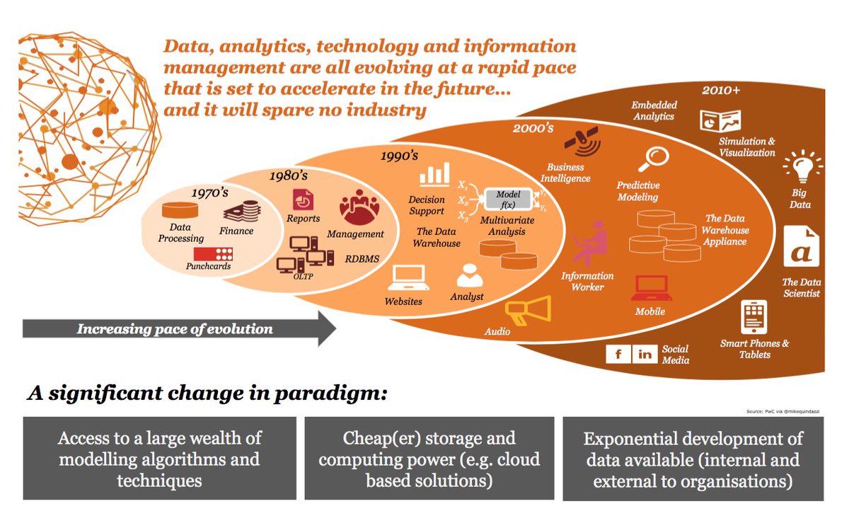 MikeQuindazzi's tweet image. Advances in #data &amp;amp; #analytics expanding at an exponential rate, leading to the rise of #predictiveanalysis and use of emerging #bigdata.
