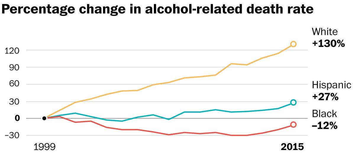 washingtonpost's tweet photo. Nine charts that show how white women are drinking themselves to death https://t.co/3PXbkogGYk https://t.co/SCbG3yBGku