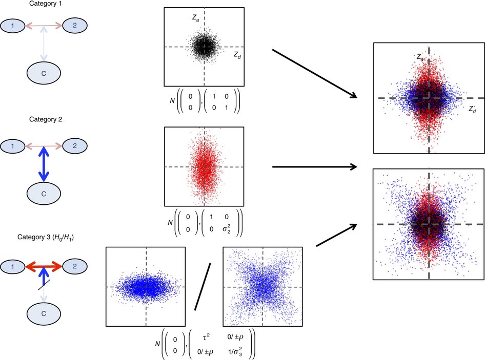 NatureGenet's tweet photo. A method for identifying #genetic heterogeneity within phenotypically defined disease subgroups (Liley et al) https://t.co/5BIcuZf62I https://t.co/kavTv6trFW