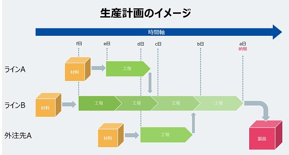 JTPEducation's tweet photo. 業務で #SCM やプロジェクト管理にかかわる方に限らず、おすすめしたいコラム #生産管理 の基礎です！ぜひ知識の確認にご覧ください。

https://t.co/kibsiWK7gA https://t.co/VFPow1teIm