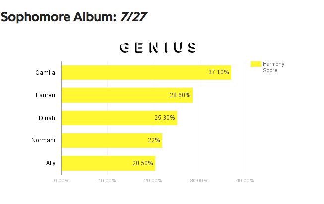 PopCrave's tweet photo. Here's a breakdown of who sang the most on Fifth Harmony's albums. (measured by @BAHjournalist from @Genius) https://t.co/fHLNRIpS3W