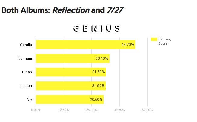 PopCrave's tweet photo. Here's a breakdown of who sang the most on Fifth Harmony's albums. (measured by @BAHjournalist from @Genius) https://t.co/fHLNRIpS3W