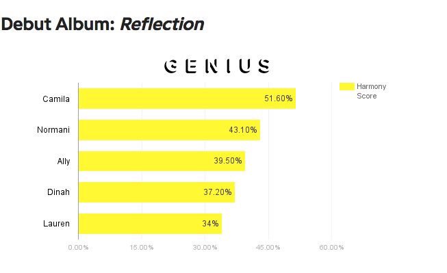 PopCrave's tweet photo. Here's a breakdown of who sang the most on Fifth Harmony's albums. (measured by @BAHjournalist from @Genius) https://t.co/fHLNRIpS3W