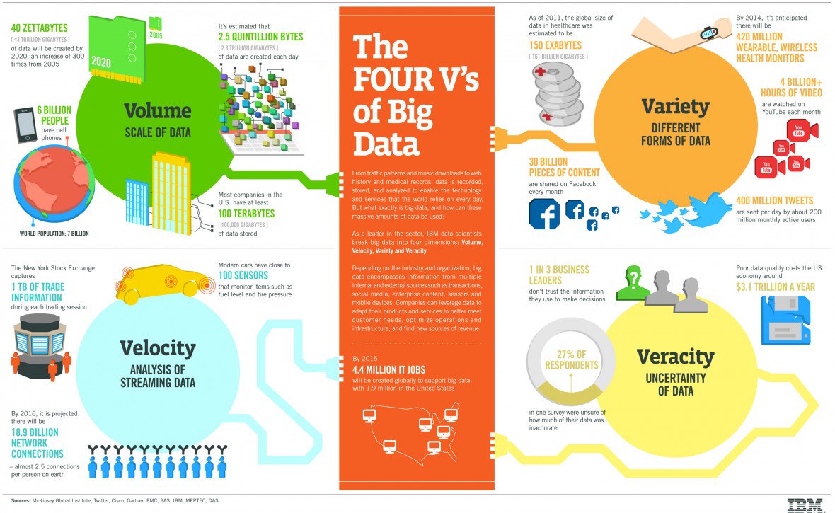 MikeQuindazzi's tweet image. IBM #datascientists break #bigdata into four dimensions: volume, variety, velocity and veracity. This #infographic explains each: