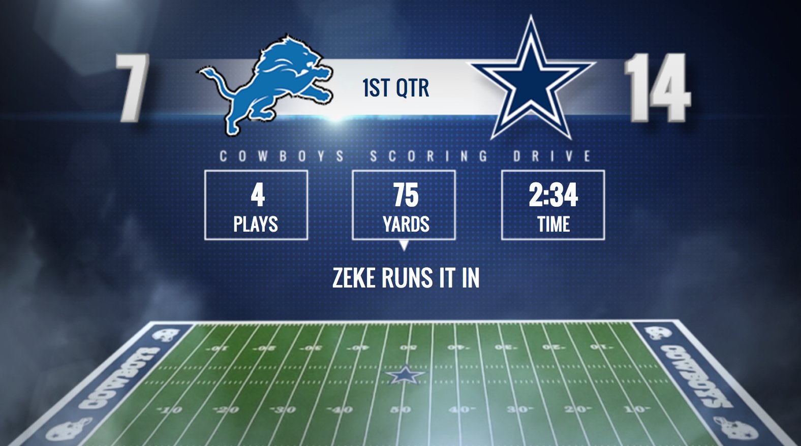 Dallas Cowboys on Twitter "That TD gave EzekielElliott 15 total