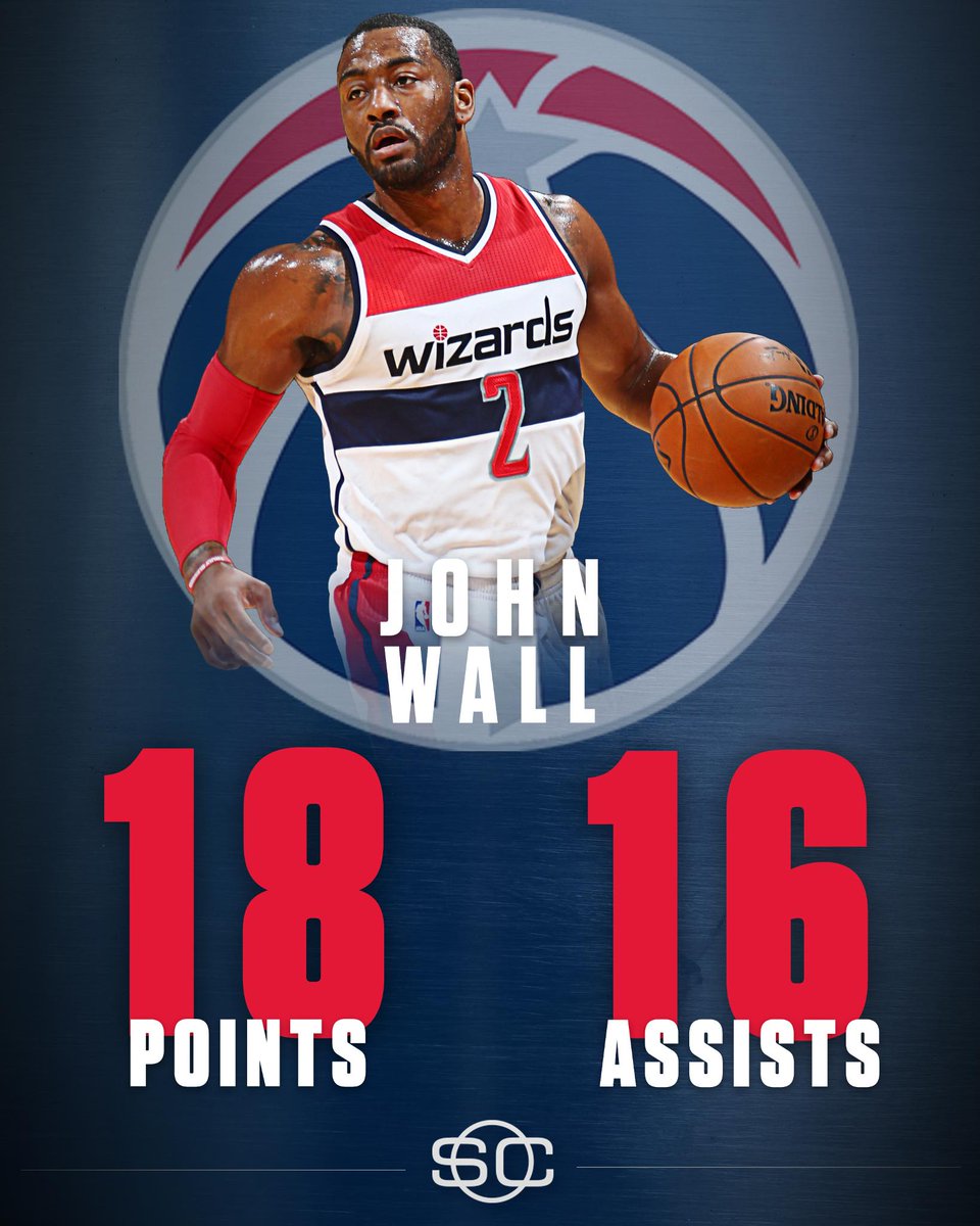 SportsCenter's tweet photo. John Wall dishes season-high 16 assists in win over Bucks, marking his 4th game with 15+ assists this season. https://t.co/SVa9X4tlkF