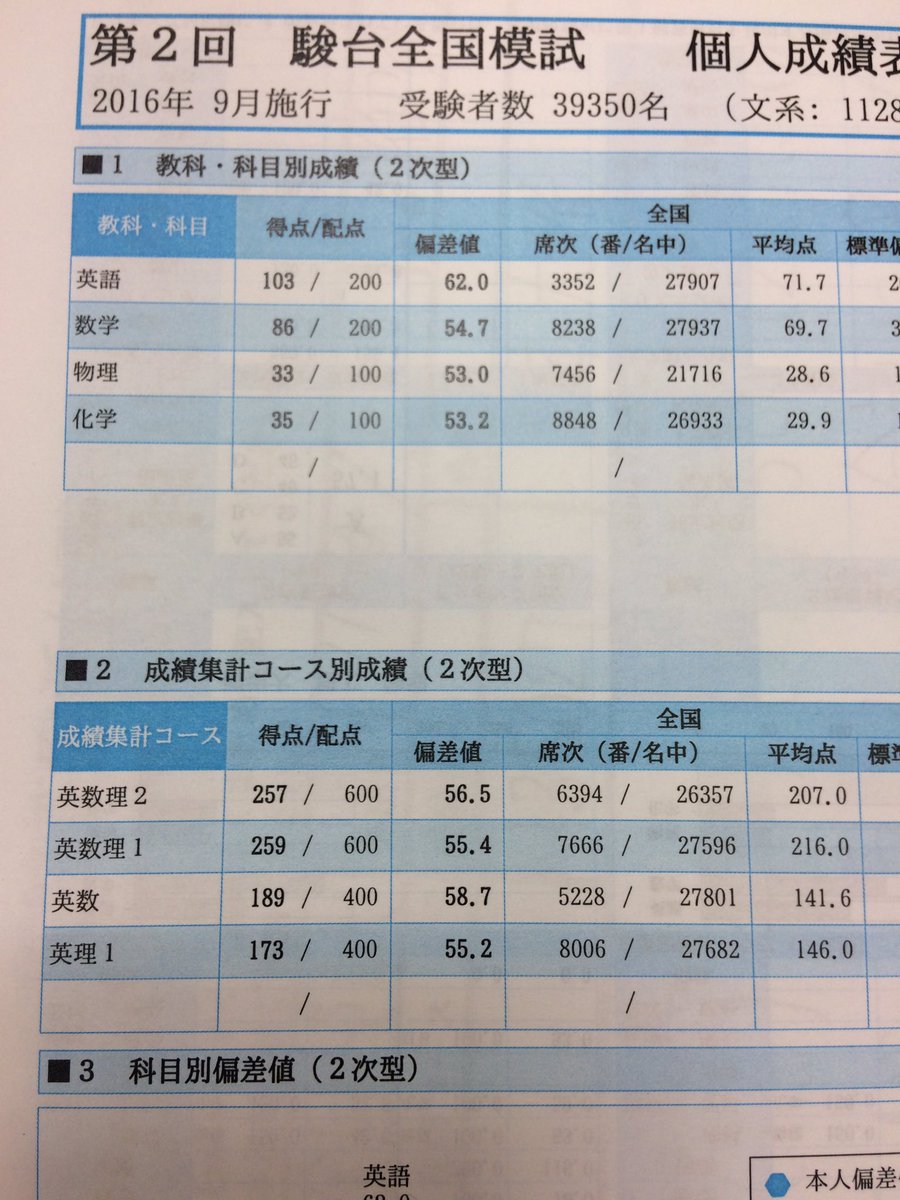 Hunter01 進研模試偏差値60のガチプロ様には勝てないなあ