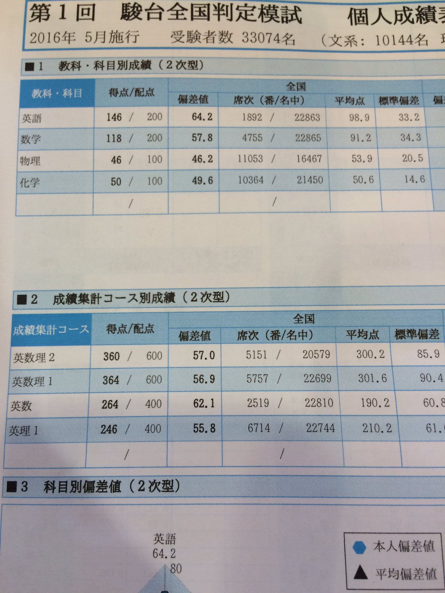 Hunter01 進研模試偏差値60のガチプロ様には勝てないなあ Hunter01 進研模試偏差値60のガチプロ様には勝てないなあ