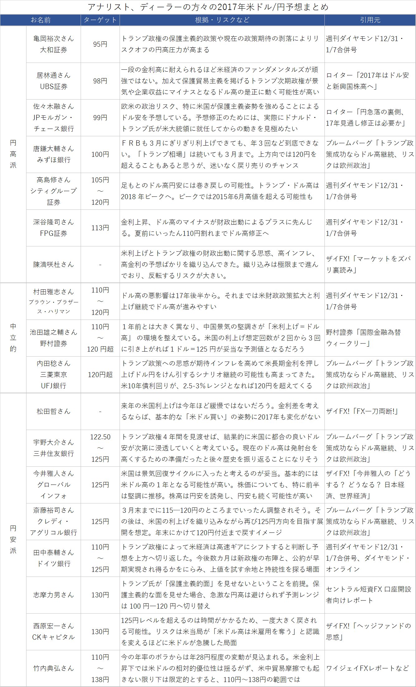 高城泰 17年の米ドル 円 専門家の方々の見通しをまとめました 円安見通し 一辺倒だった昨年と違って 今年は95円から138円まで予想がまっぷたつに 見通しが割れる主因は トランプ政権がどこまでドル高を許容できるか と米利上げ回数の２点 それぞれの