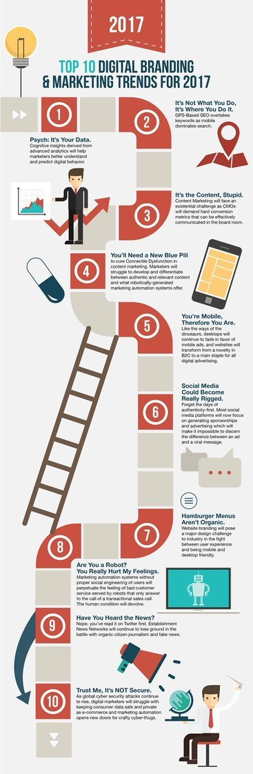 SyscraftDM's tweet photo. Top 10 #Digital #Branding &amp; #Marketing #trends in 2017 #SMM17 #DigitalMarketing #MakeYourOwnLane #SocialMedia #SMM #ContentMarketing #Growth https://t.co/23MrVbIOku